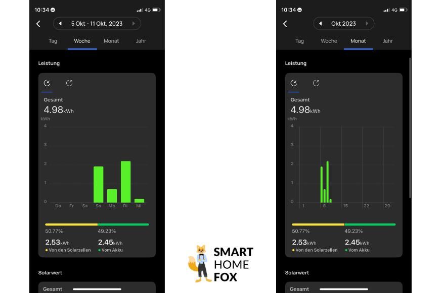 In der EcoFlow App werden unterschiedliche Daten zur Stromerzeugung und Verwendung angezeigt. 